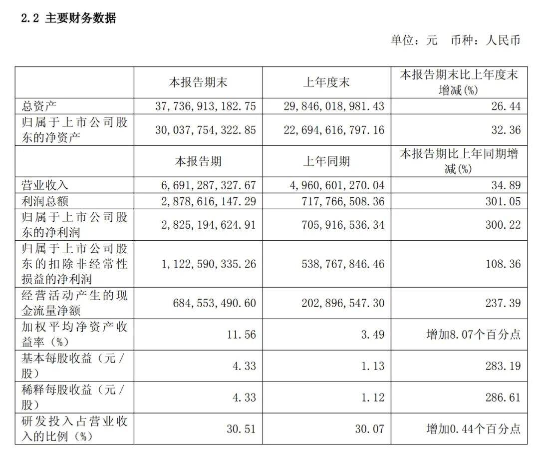 半导体龙头AMEC，上半年净利大增300%_股权投资_公司_设备