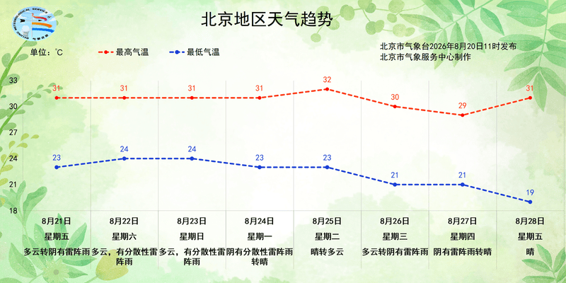 今天下午至夜间，北京有分散降雨，周五还有明显降雨