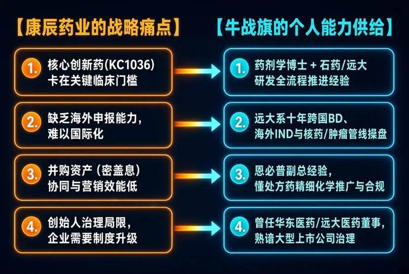牛战旗的千万年薪，只是康辰药业转型的“押金”