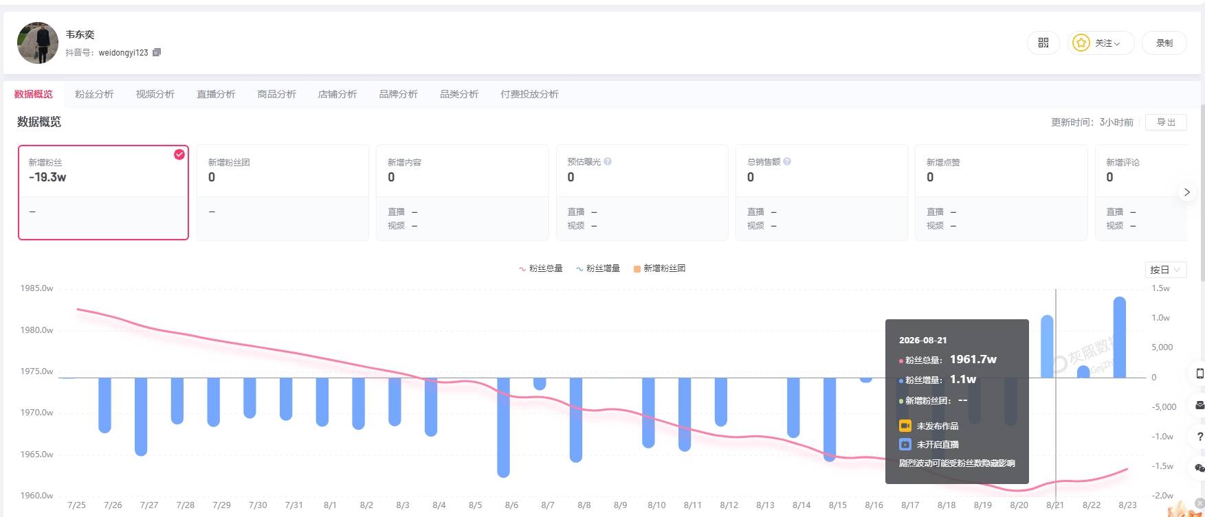 韦东奕上架新书后持续涨粉