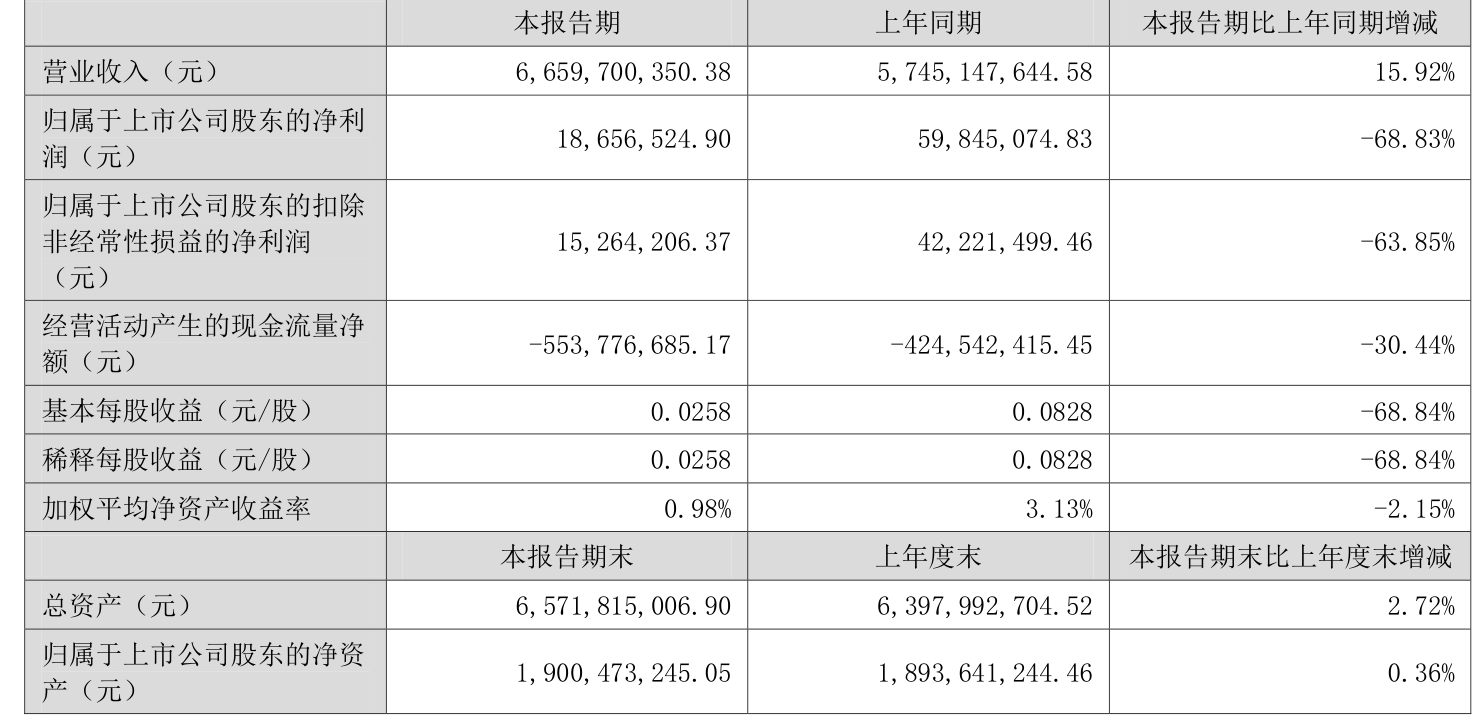 太阳电缆：2026年上半年净利润1865.65万元