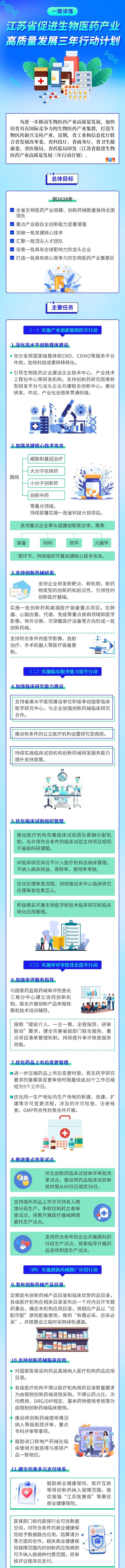 一图读懂｜江苏出台三年行动计划，促进生物医药产业高质量发展