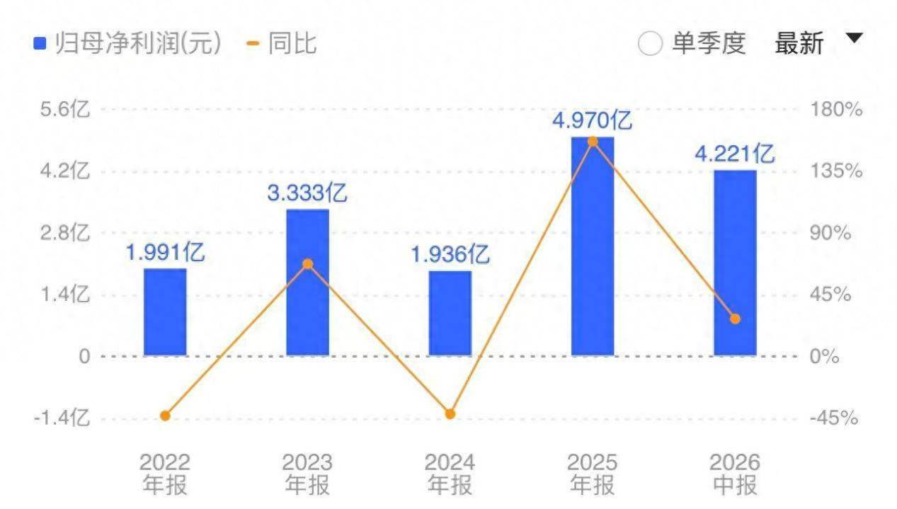 潮宏基：2026上半年净利大增27.42%，时尚珠宝成业绩增长核心引擎