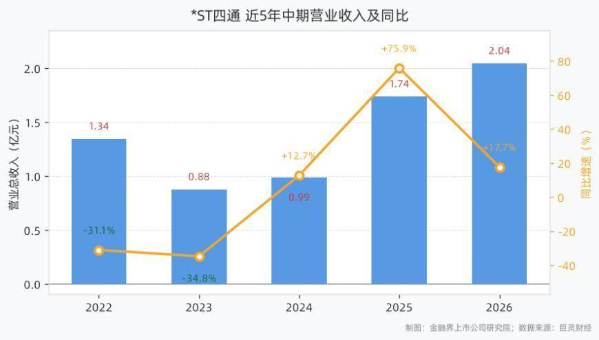 *ST四通上半年营收2.04亿元增17.68%，净利亏损0.26亿元，加码锆钛精炼与陶瓷色釉料布局