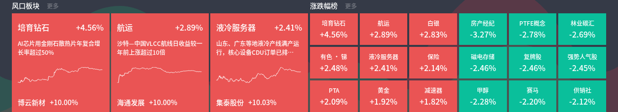 9月3日主题复盘 | 航运板块大涨，机器人迎反弹，液冷、培育钻石走势加强