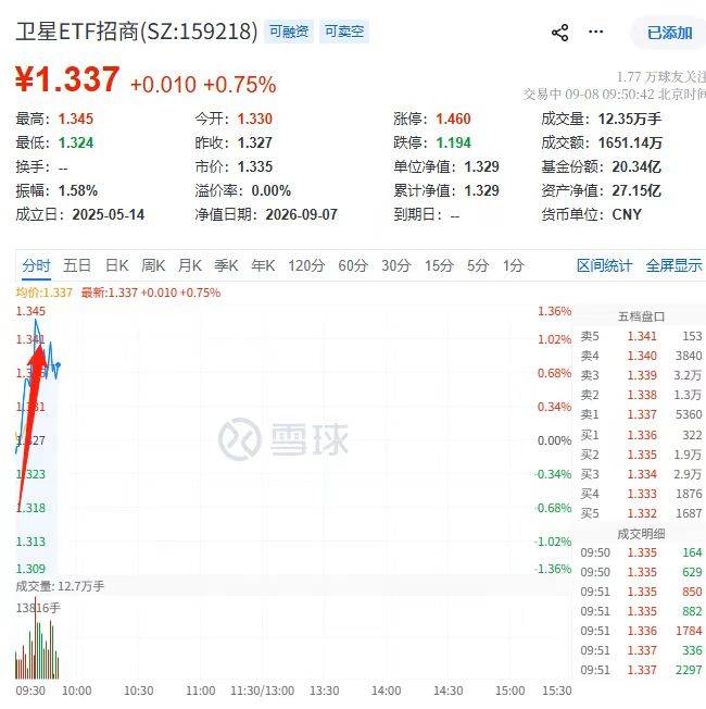 华为Mate XT 2首发低轨宽带卫星！卫星ETF招商(159218)放量拉升，中国卫通、中国卫星联袂大涨