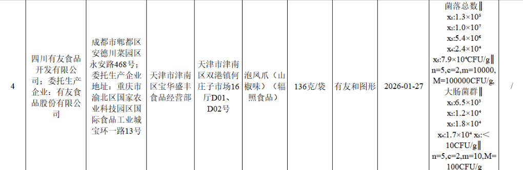 菌落总数超标100倍！有友食品1批次泡凤爪抽检不合格