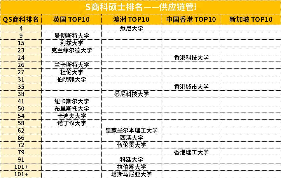 最新QS商科排名更新!英港澳新TOP10都有谁