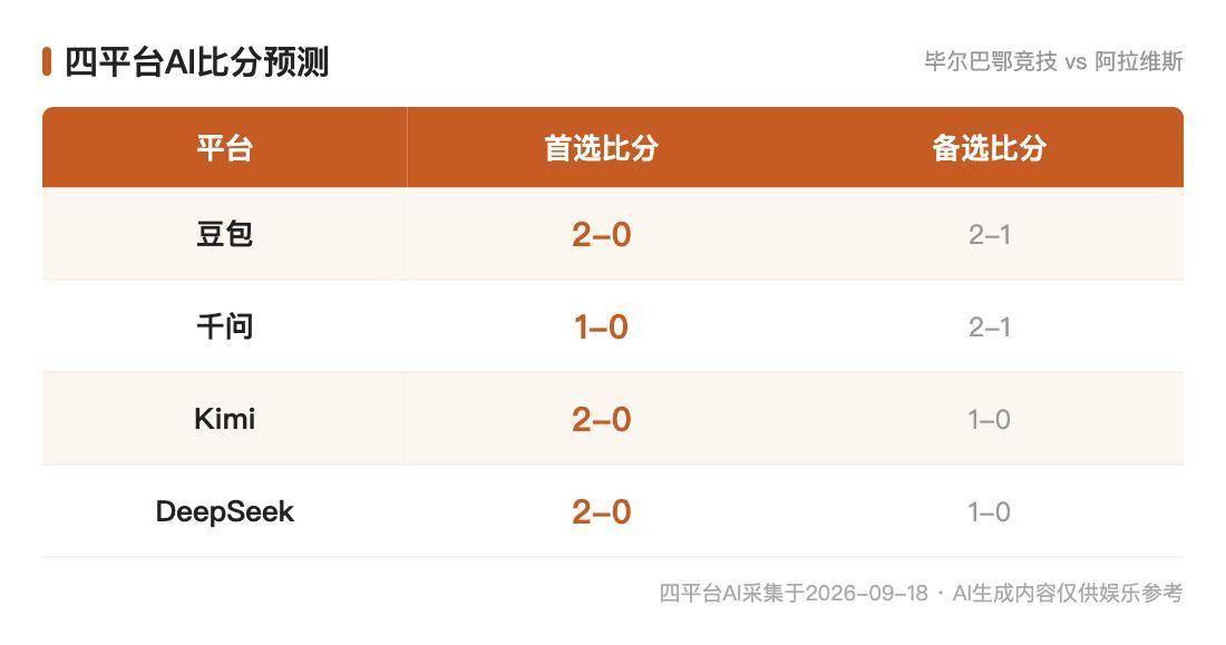 西甲AI前瞻：毕尔巴鄂竞技vs阿拉维斯，三家合票2-0