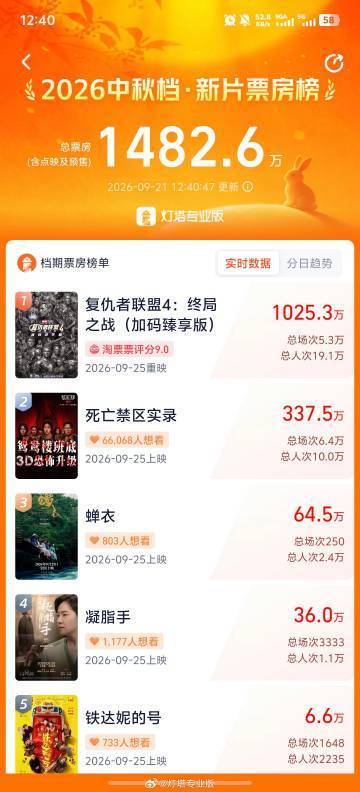 电影《复仇者联盟4：终局之战》重映预售破1000万