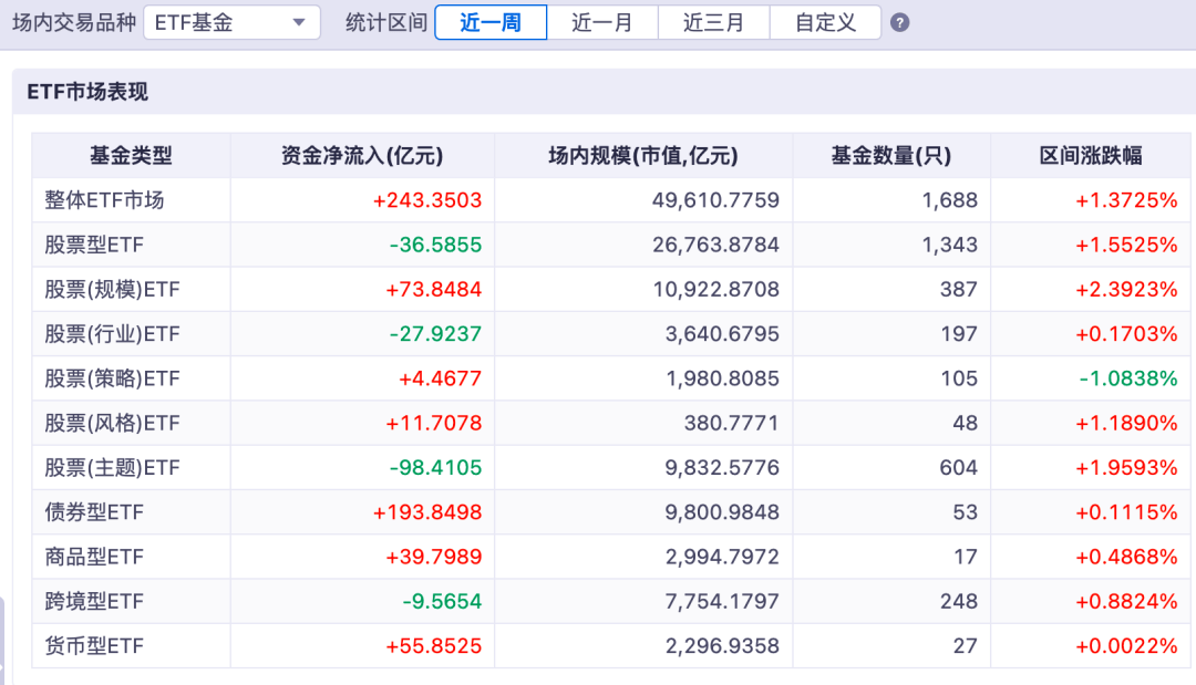 半导体、芯片等ETF涨幅“夯爆了”！资金却疯狂撤退？粮食ETF惨遭“团灭”，包揽跌幅前十