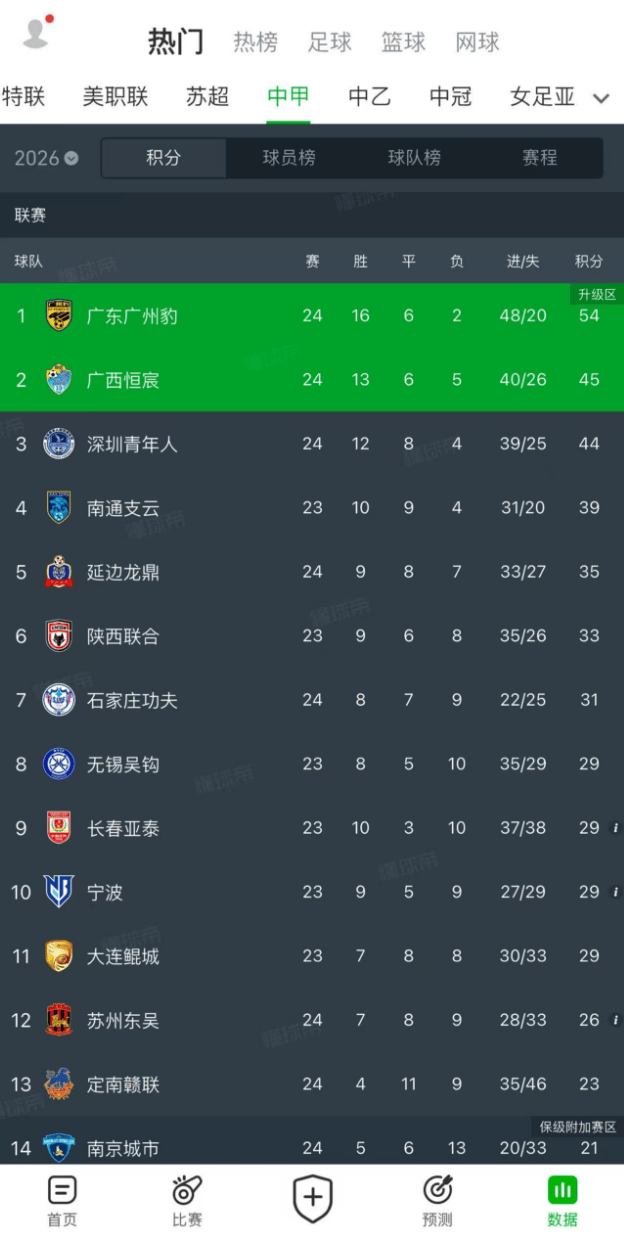中秋贺礼！广西恒宸跃居中甲联赛第二