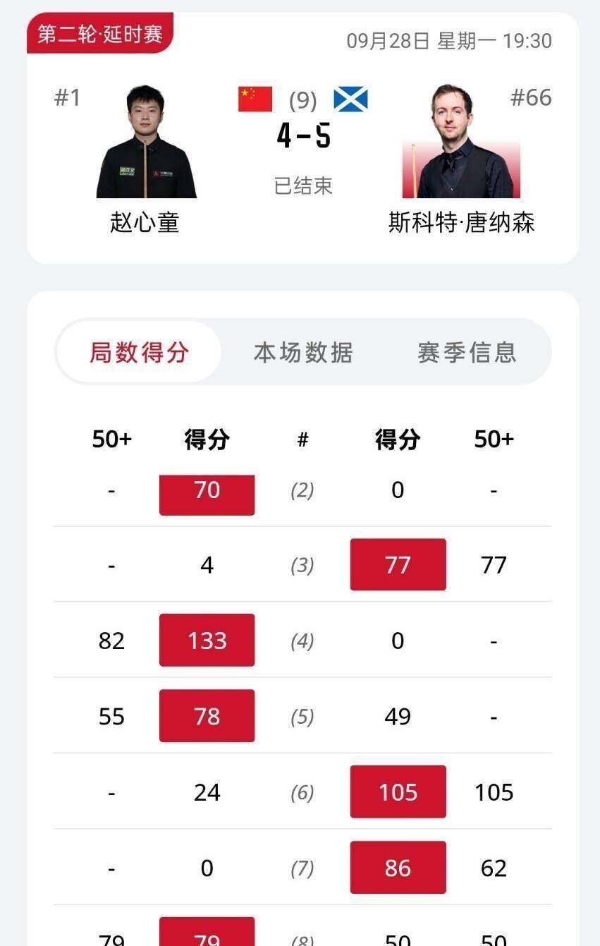 深圳公开赛：江俊击败奥沙利文 斯佳辉顺利晋级 赵心童遗憾落败意外出局