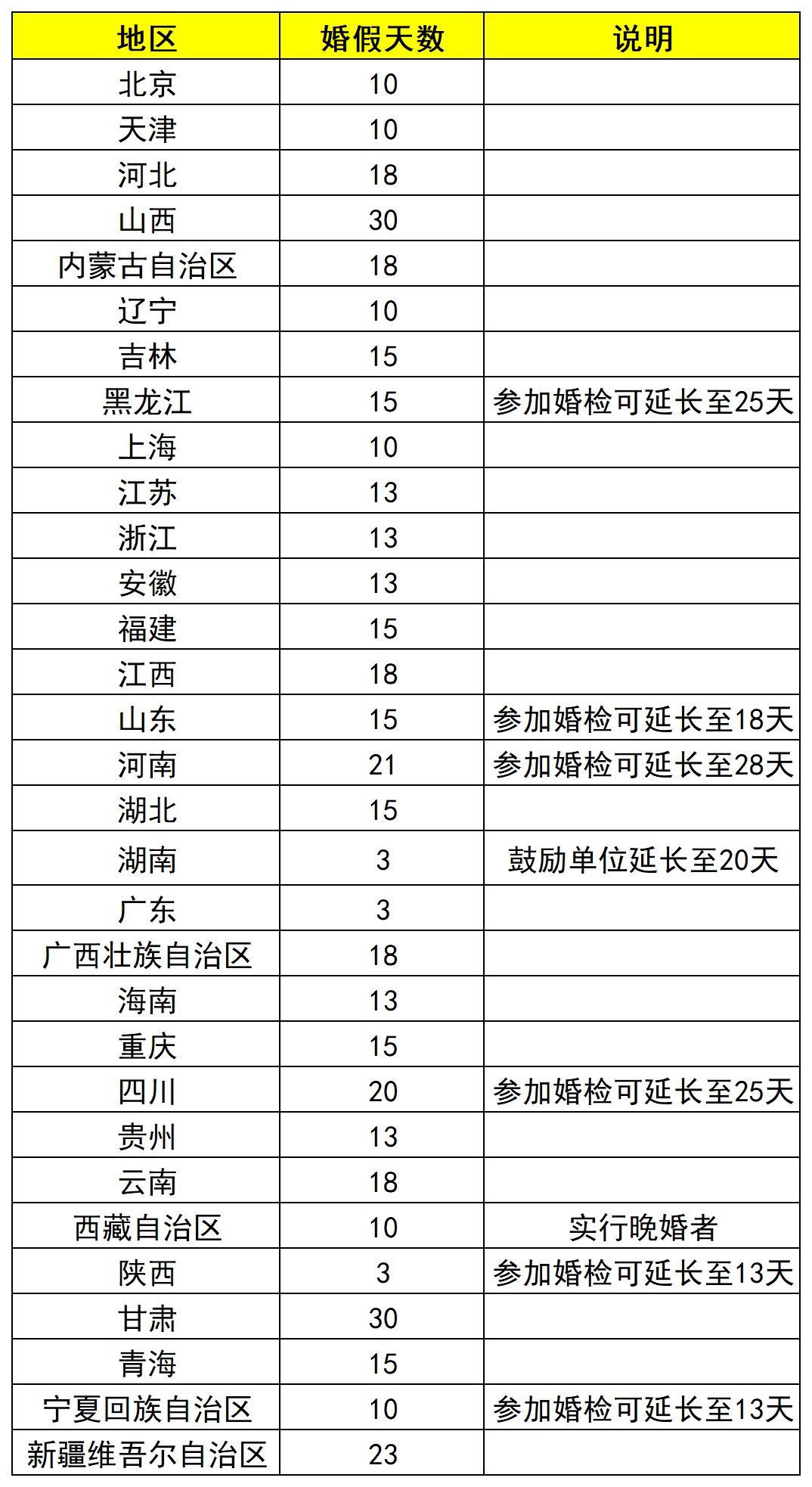 最新！全国各地婚假天数一览表