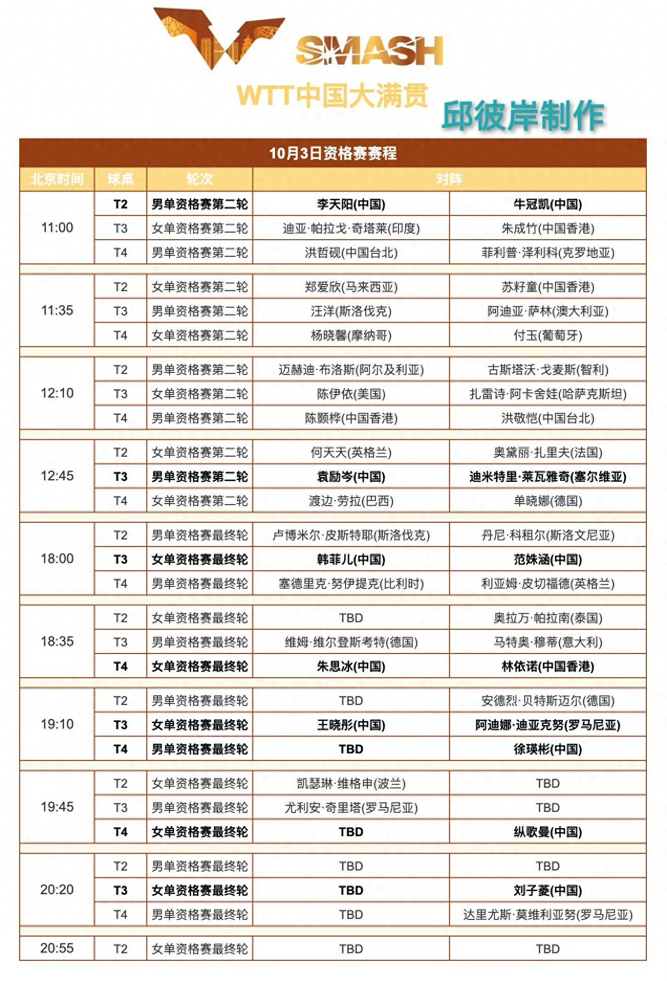 国乒新情报:10月3日，国乒10人冲正赛!孙颖莎说要赢!温瑞博去世青