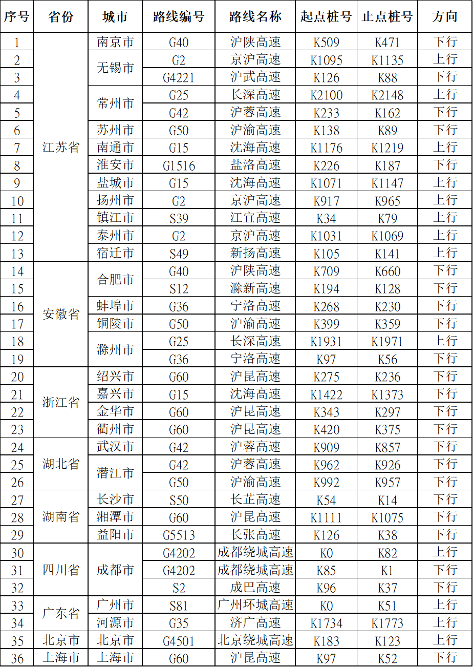 交通运输部：10月5日，36个高速公路路段易发拥堵