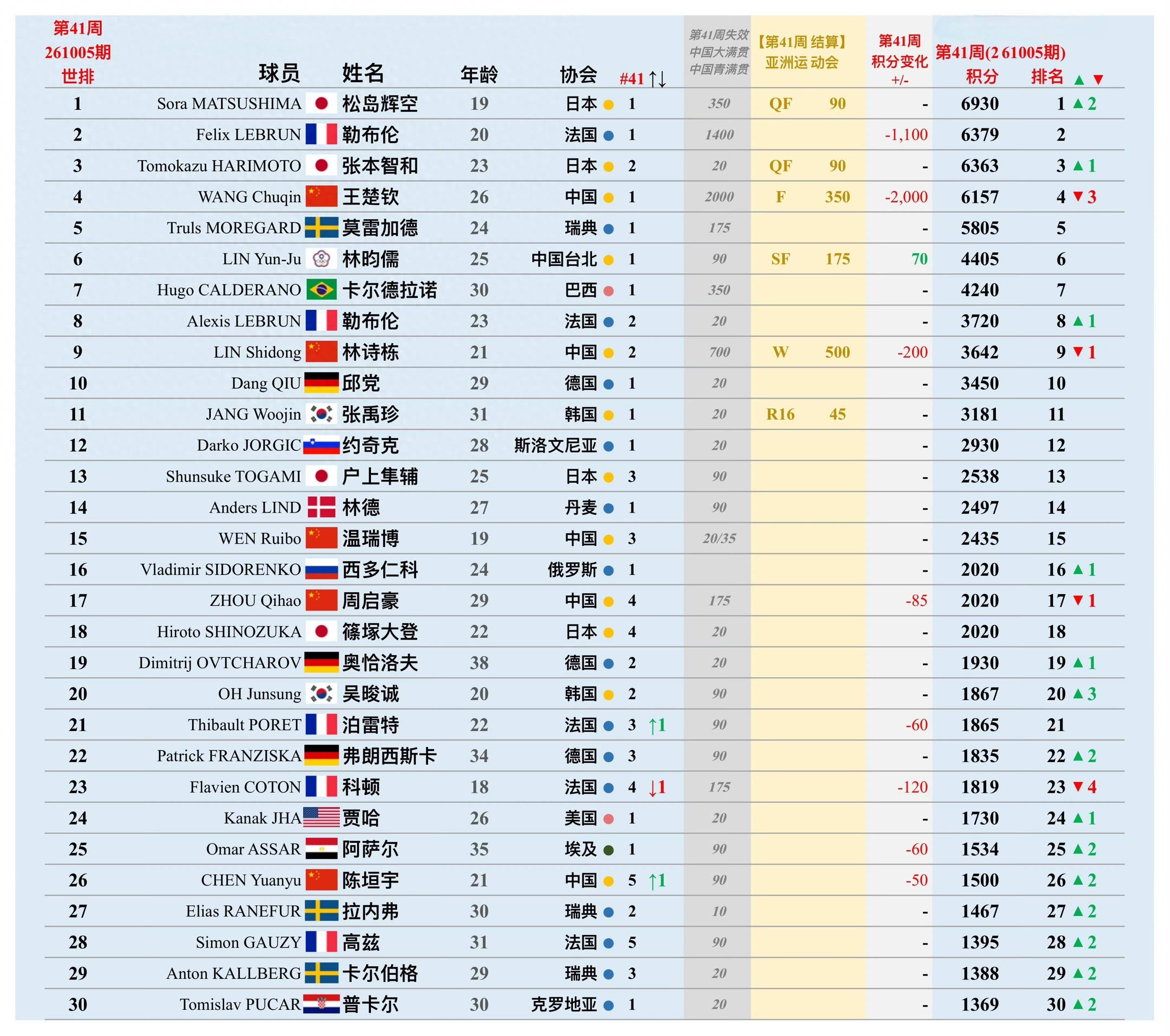 最新世排发布!孙颖莎重返世一!松岛辉空捡漏登顶,王楚钦第四!