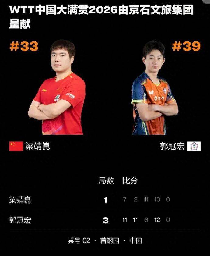 遗憾出局！梁靖崑1-3惜败郭冠宏，无缘WTT中国大满贯男单16强！