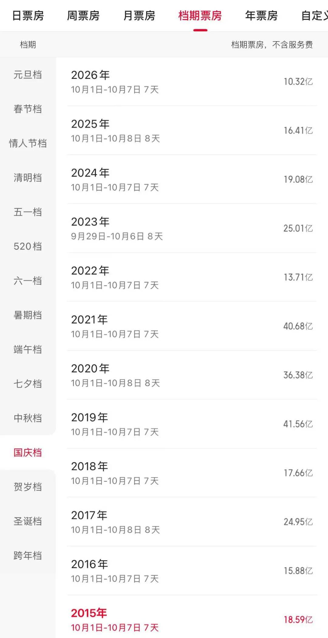 今年国庆档，彻底崩完了！封面图