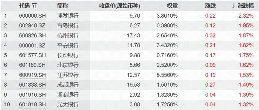 A股节后震荡跌,航运银行板块领涨:10月8号哪些板块值得关注?(图2) A股节后震荡跌,航运银行板块领涨:10月8号哪些板块值得关注?(图2)
