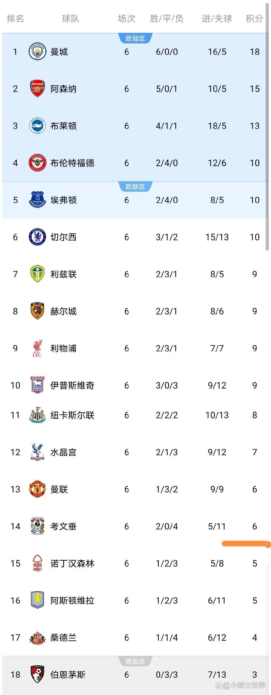 兰帕德率队4-1胜纽卡，英超积分榜有何变化？