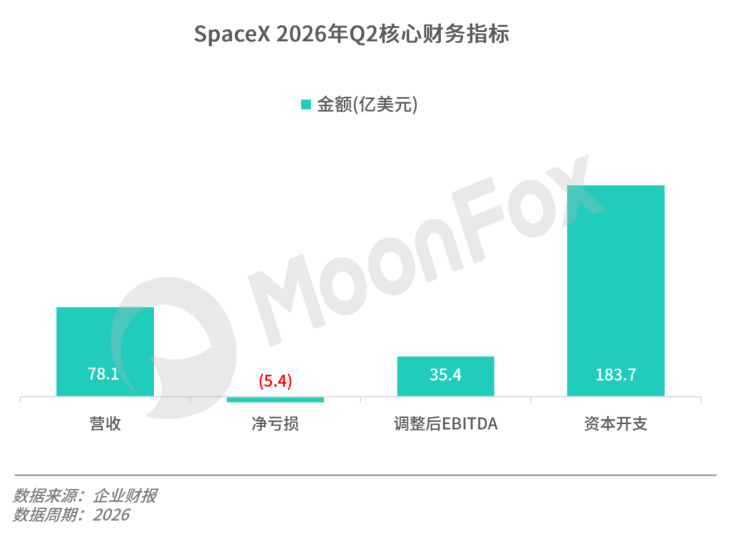 从火箭公司到 AI 巨头，SpaceX 首份季报成绩如何？