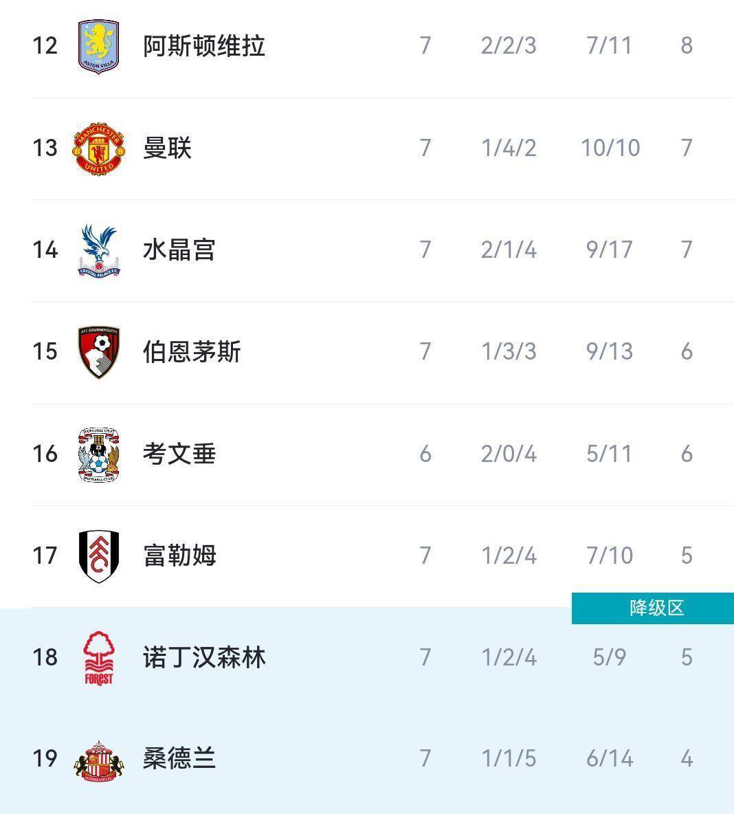 随着阿森纳1-0绝杀，曼联1-1 布莱顿5-0 英超最新积分：热刺又垫底
