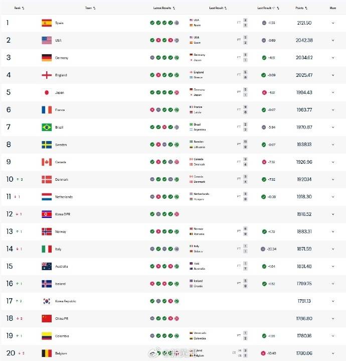 中国女足世界排名下降2位至第18位,韩国女足上升至第17位