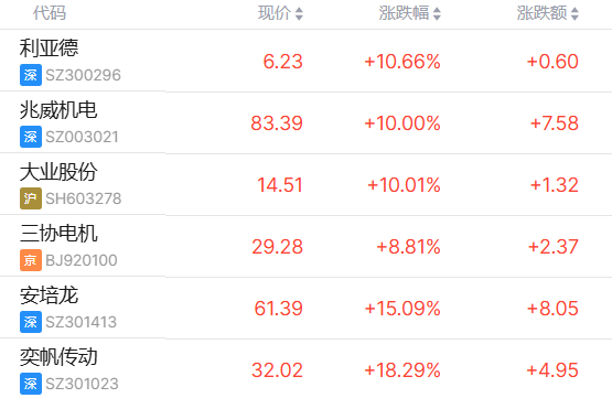 机器人板块爆发,5连板股逆势一字封板,王兴兴、马斯克最新发声