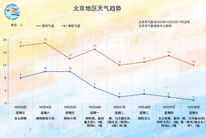 冷空气来袭！本周末有降雨，周日北京最高气温降至14℃