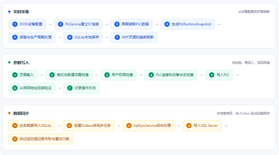 S7 数据怎么稳稳落到 SQL Server？一套 WPF + MVVM 的 SCADA 上位机_运行_xxxx_SQLite