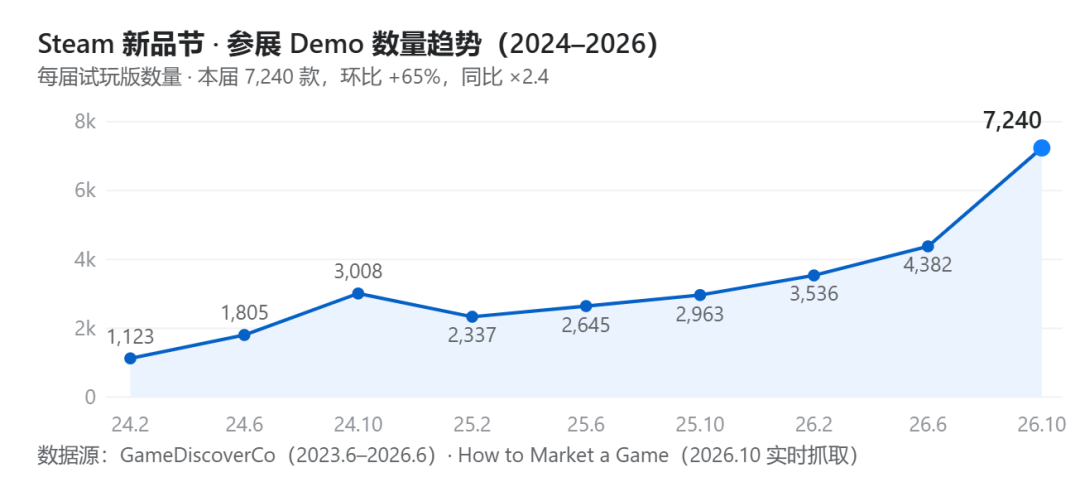 花六年、沉下心,在爆款DEMO会被火速复制的时代,她做了款98%好评的涂色游戏(图3) 花六年、沉下心,在爆款DEMO会被火速复制的时代,她做了款98%好评的涂色游戏(图3)