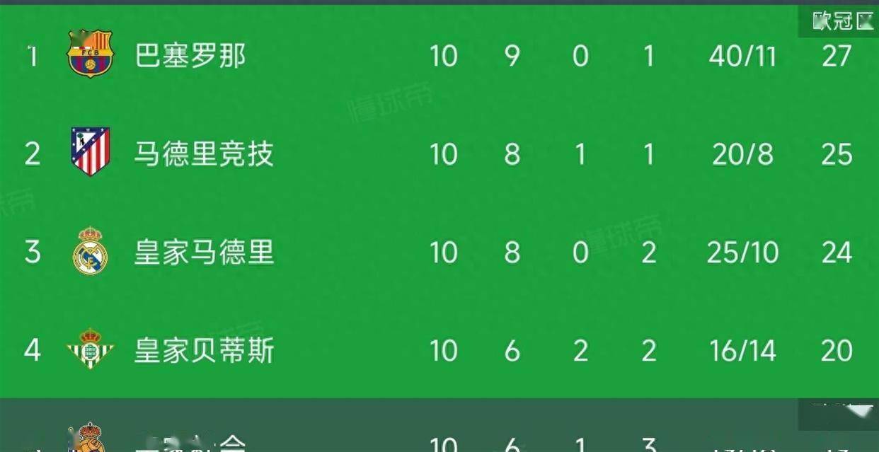 38%控球也能绝杀?姆巴佩13刀捅穿诺坎普,巴萨9连胜碎成3分薄纸,马竞在暗处笑出了声