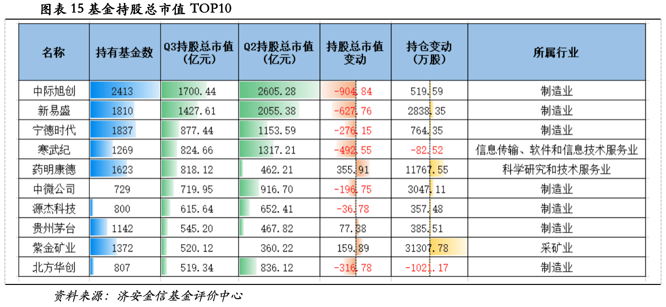 公募三季报核心数据:股票债券仓位变动,中际旭创兴业转债持仓领衔(图14) 公募三季报核心数据:股票债券仓位变动,中际旭创兴业转债持仓领衔(图14)